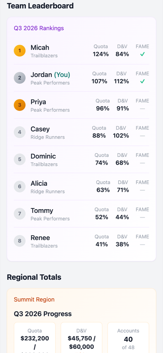 Team leaderboard ranking DSCs by quota percentage with FAME checkmarks, above regional totals