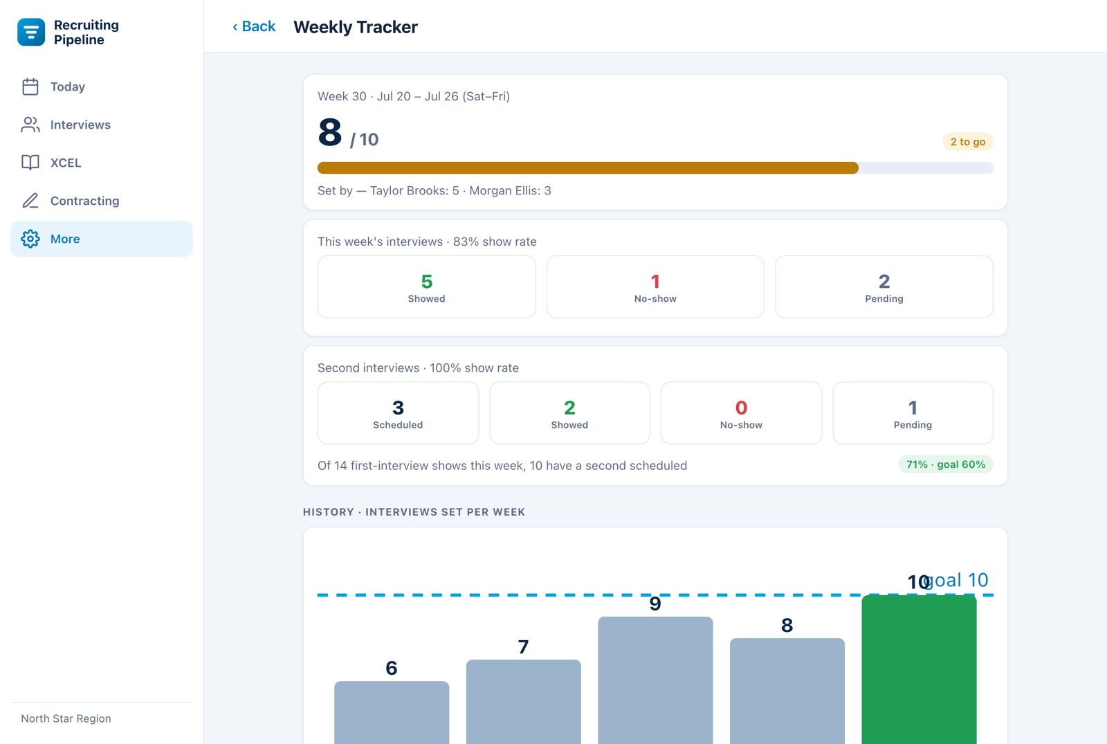 Weekly tracker showing interviews set versus goal, show rates, second-interview conversion, and week-by-week history